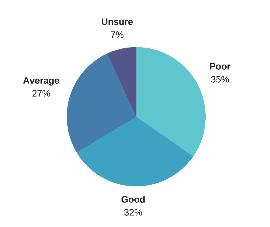 Call Quality Pie Chart