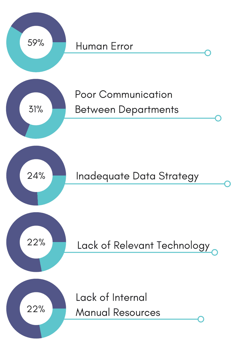 Top reasons for inaccurate data