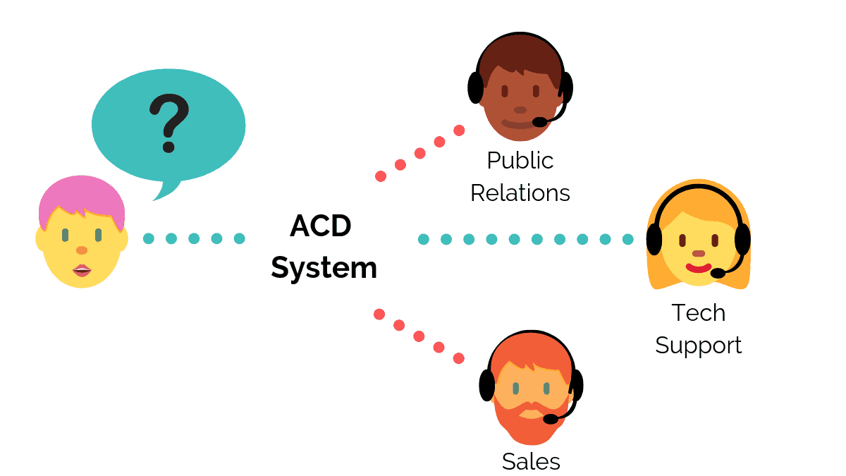 ACD-System Einführung