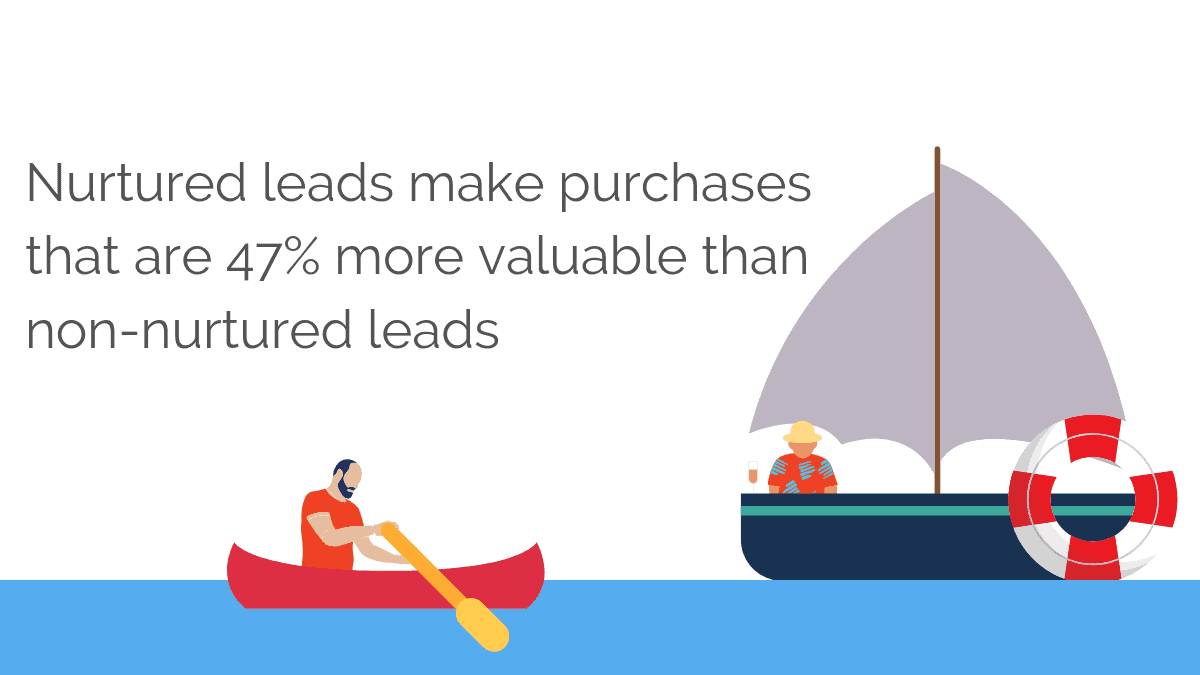 Nurtured leads make purchases that are more valuable than non-nurtured leads
