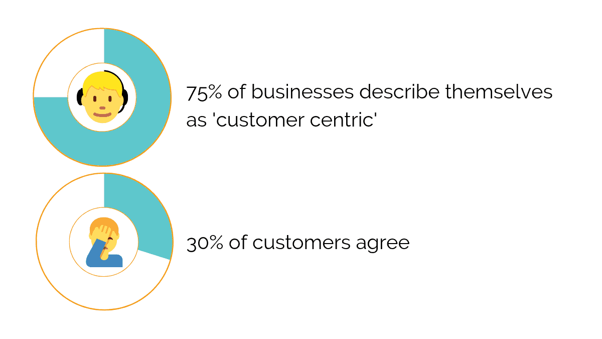 Customer centric business statistic