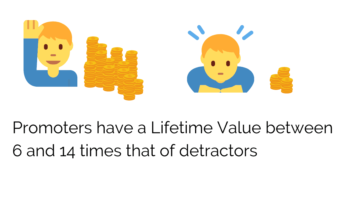 Promoter have a Lifetime Value between 6 and 14 times that of detractors