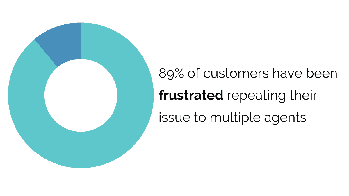 89% of customers have been frustrated repeating their issue to multiple agents