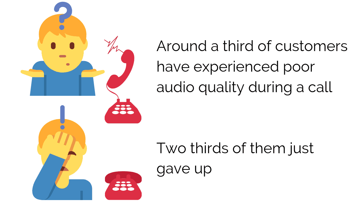 A third of customers experience bad audio quality during a call and two thirds of them five the call up because of the audio