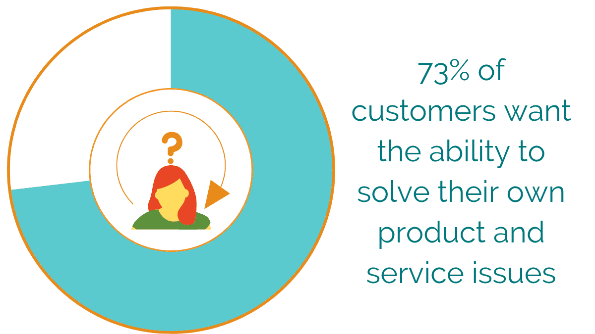 73% of customers want the ability to solve their own product and service issues