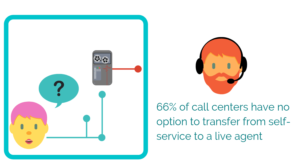 66% of call centers have no options to transfer from self-service to a live agent
