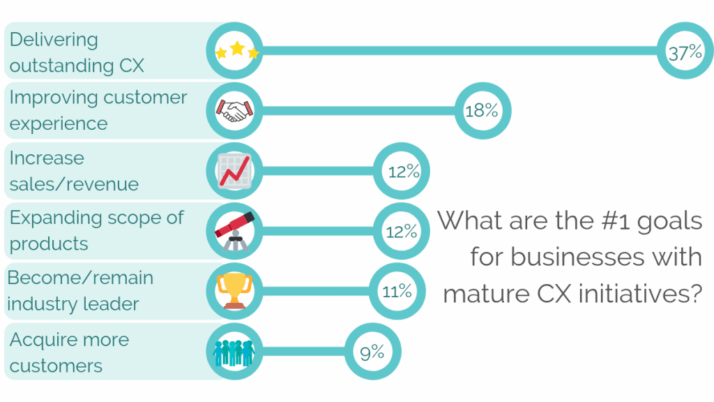 What are the number one goals for businesses with mature CX initatives