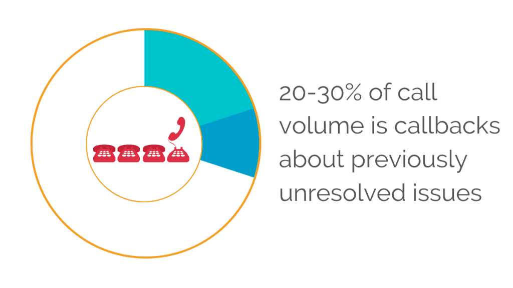 20-30% of call volumes is callbacks about previously unresolved issues
