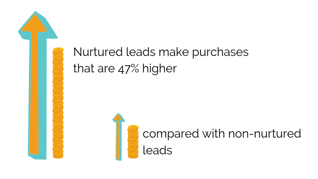 Nurtured leads make purchases that are 47% higher than non-nurtured leads