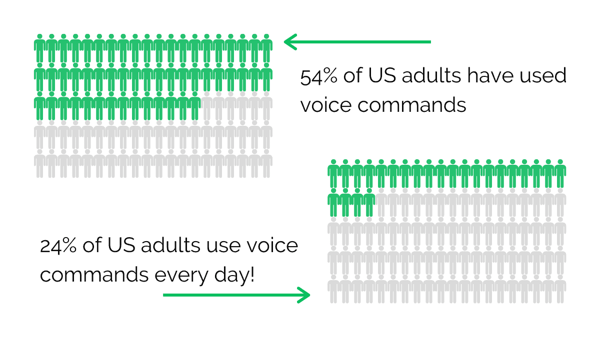 Over half of US adults have used voice recognition