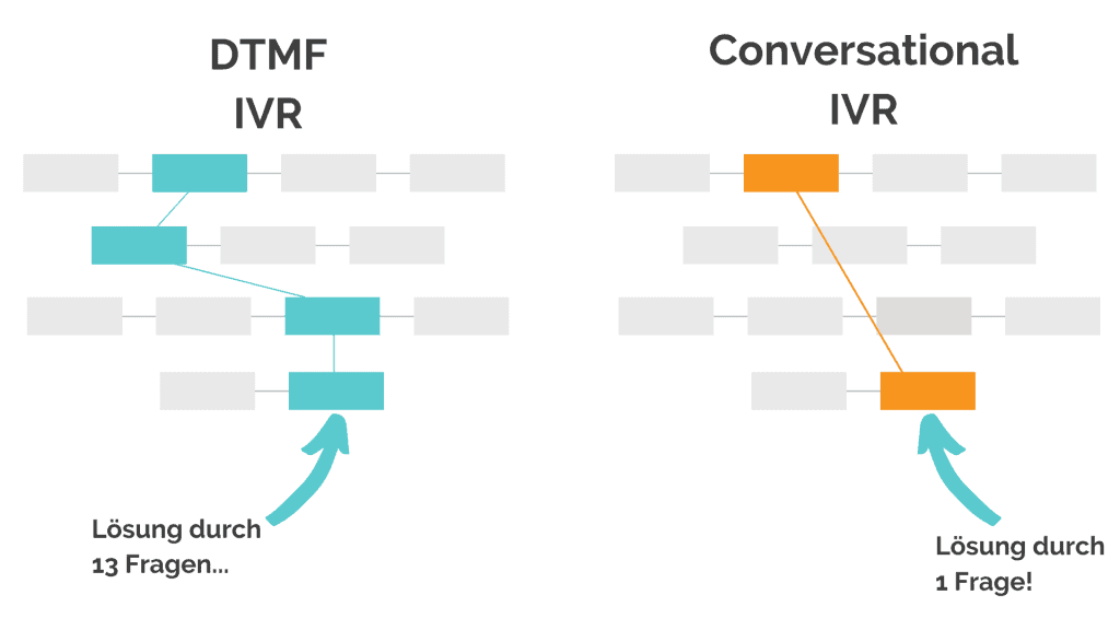 conversational-ivr vs dtmf-ivr