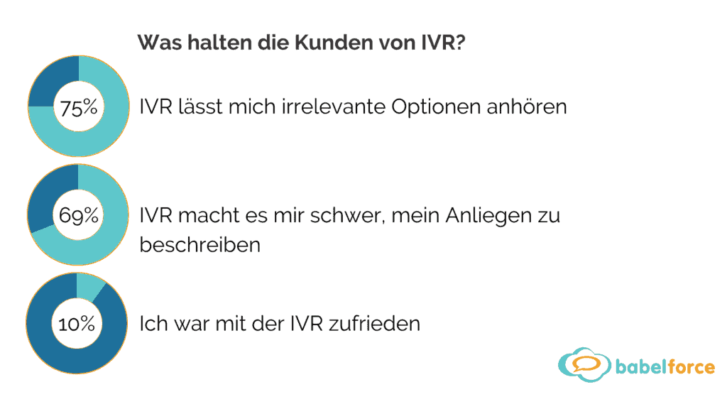 IVR-Tests