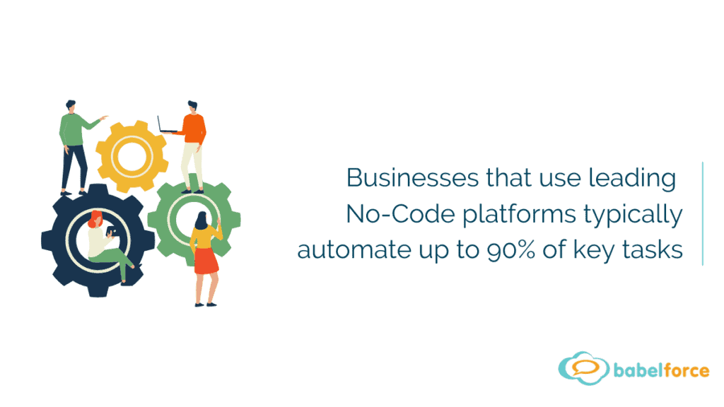 Businesses that use leading no-code platforms typically automate up to 90 % of key tasks