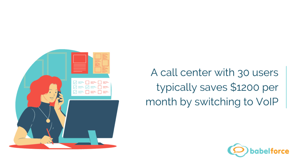 A call center with 30 users typically saves $1200 per month by switching to VoIP