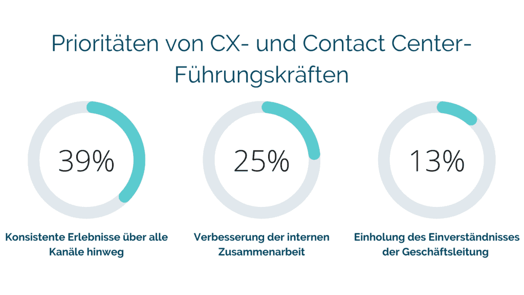 Prioritäten von CX- und Contact Center Managern