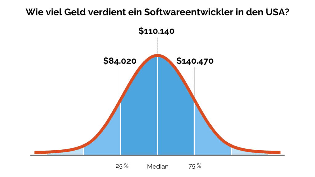 Wie viel Geld verdient ein Softwareentwickler in den USA?