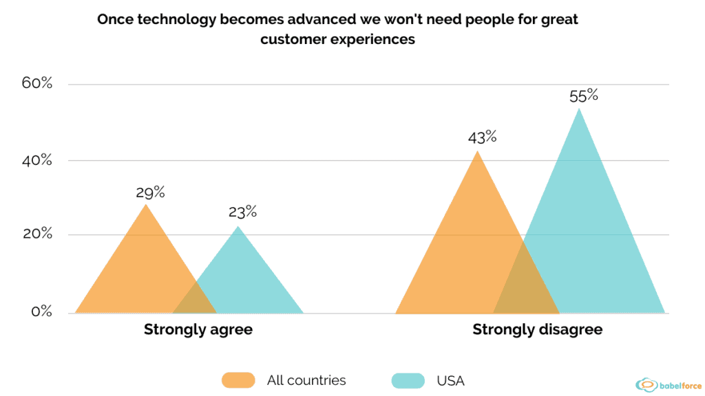 Once technology becomes advanced we won't need people for great customer experiences