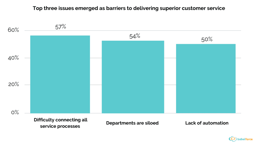 Top three issues emerged as barriers to delivering superior customer service 