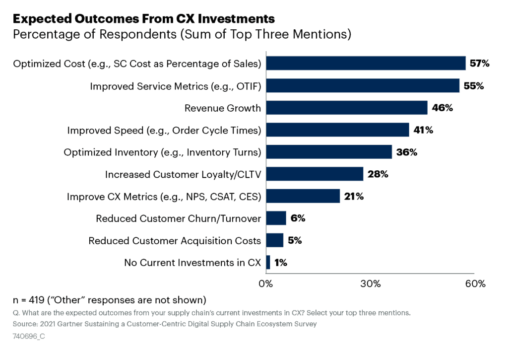 Expected Outcomes From CX Investments