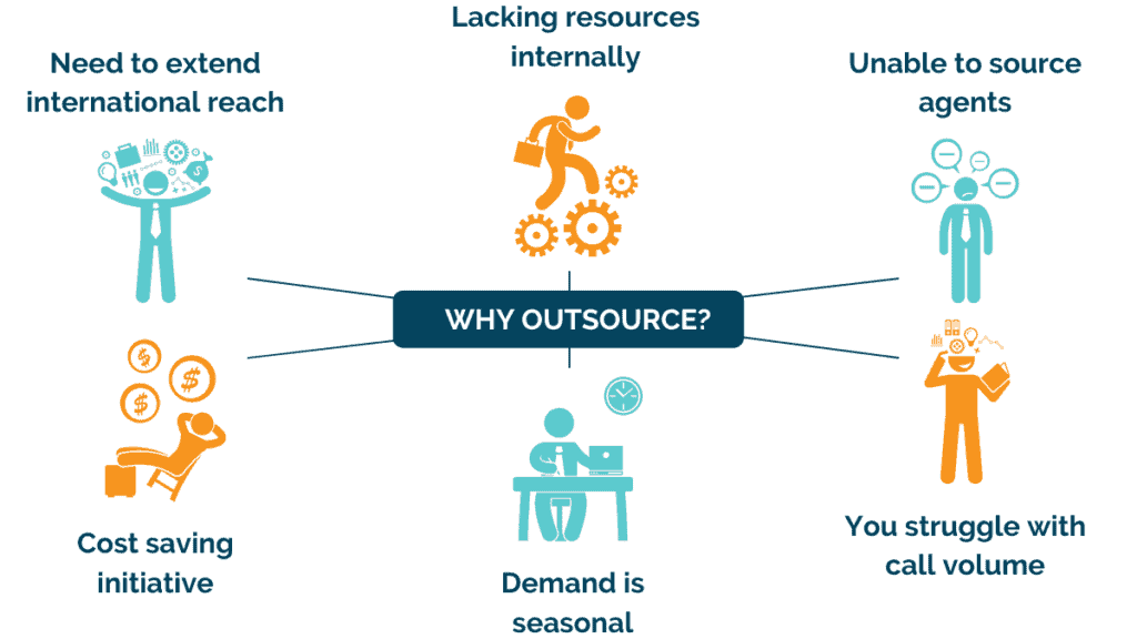 Reasons for Business Process Outsourcing