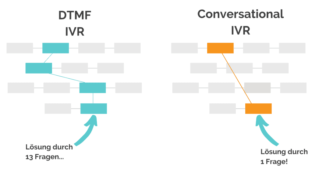 DTMF vs Conversational IVR