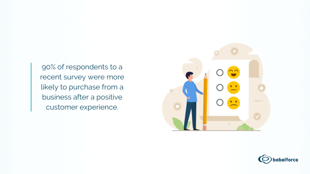 90% of respondents to a recent survey were more likely to purchase from a business after a positive customer experience